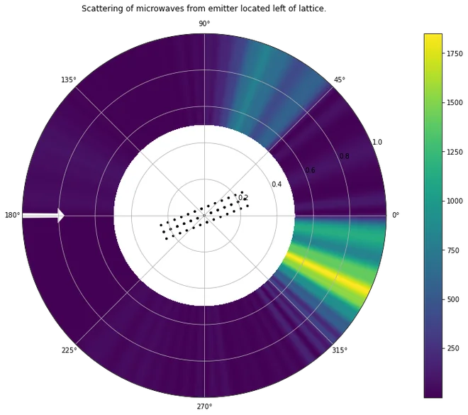 Microwave scattering simulation for a lattice of metal spheres.