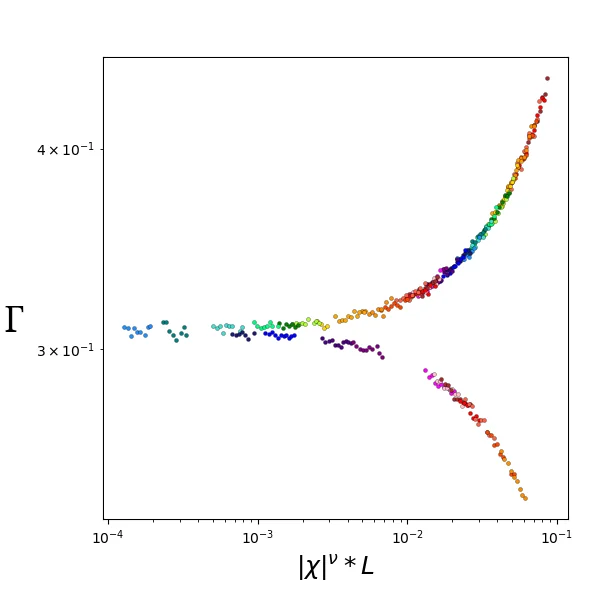 Finite-size scaling of the transition between insulating and conducting behavior.