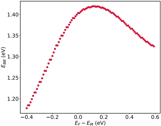 Fermi level dependence of the hydrogen diffusion barrier in silicon.