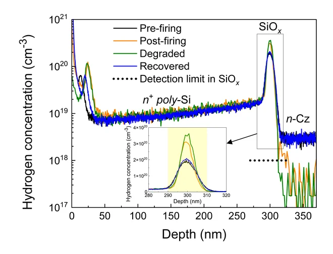 SIMs profile of hydrogen in TOPCCon cells