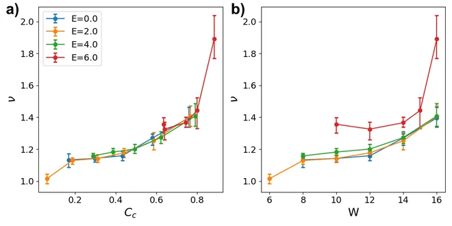 Phase diagram of the transport transition in quantum-dot solids.