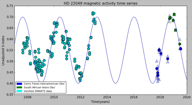 Stellar magnetic activity measurements from NRES spectra.